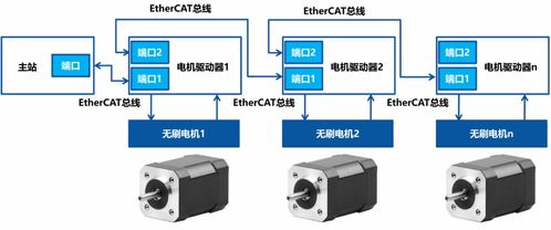 EtherCAT技術在無刷直流電機驅動系統中的應用與軟件開發