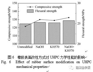 橡膠顆粒摻雜提高超高性能混凝土的抗沖磨性能及其機理